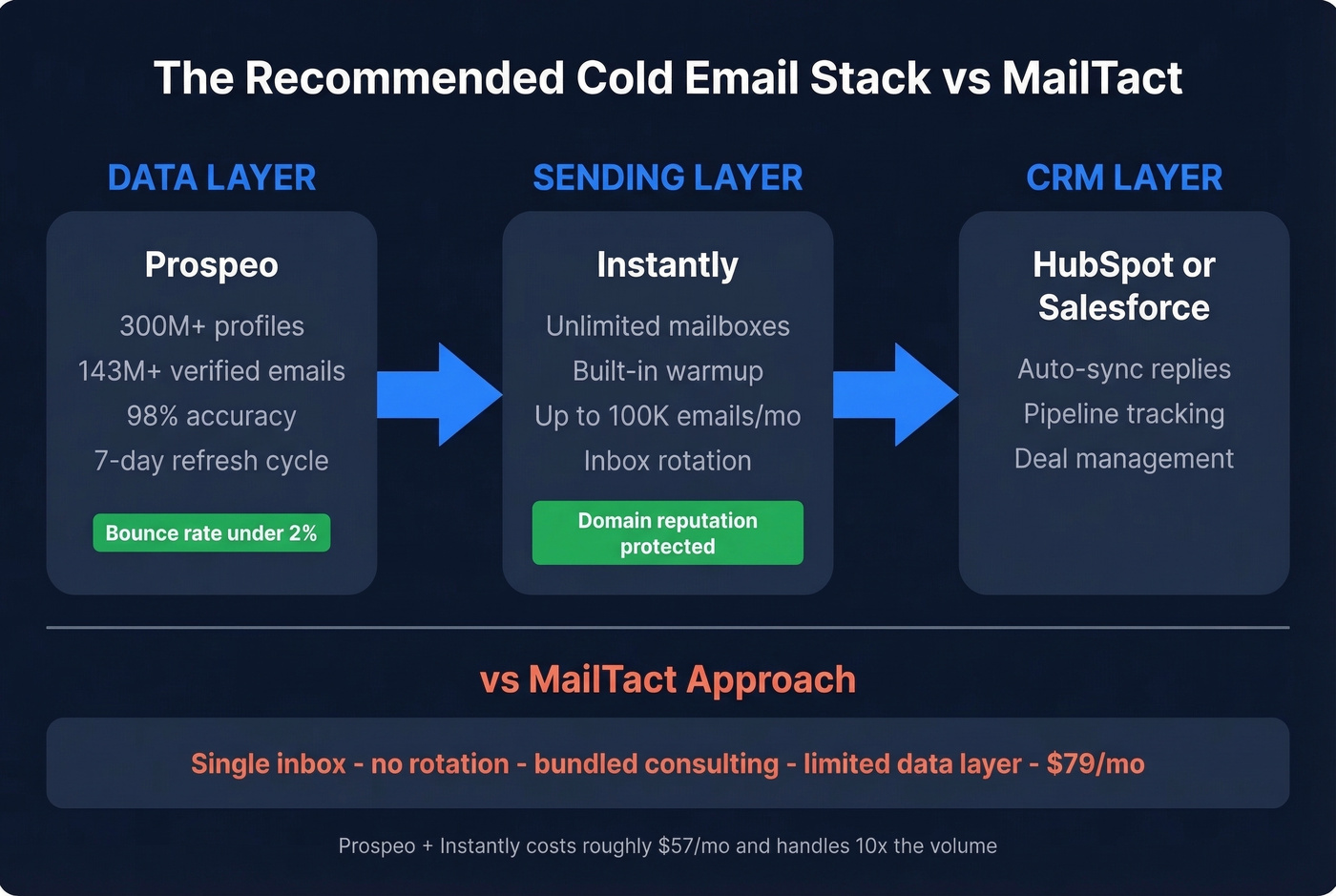 Prospeo plus Instantly recommended cold email stack architecture