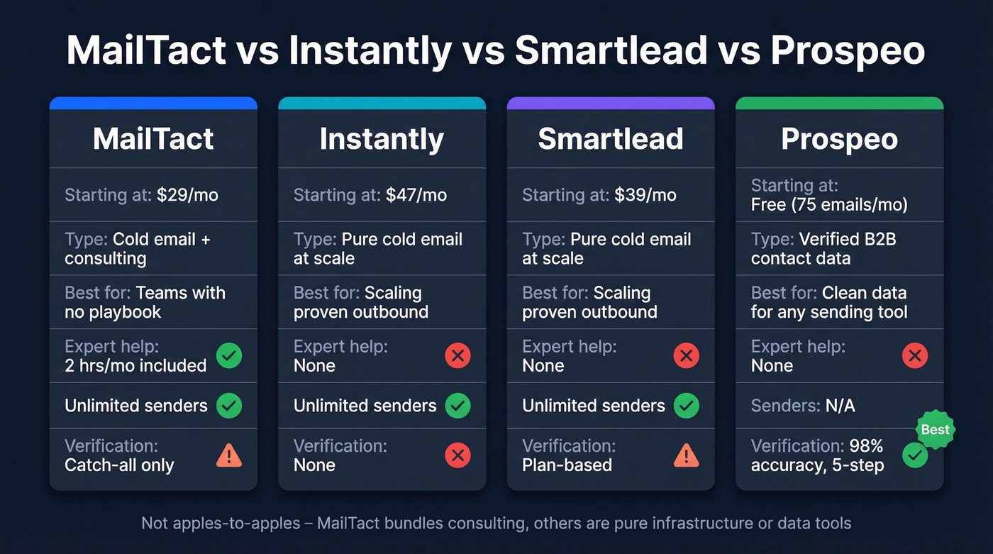 MailTact vs Instantly vs Smartlead vs Prospeo comparison