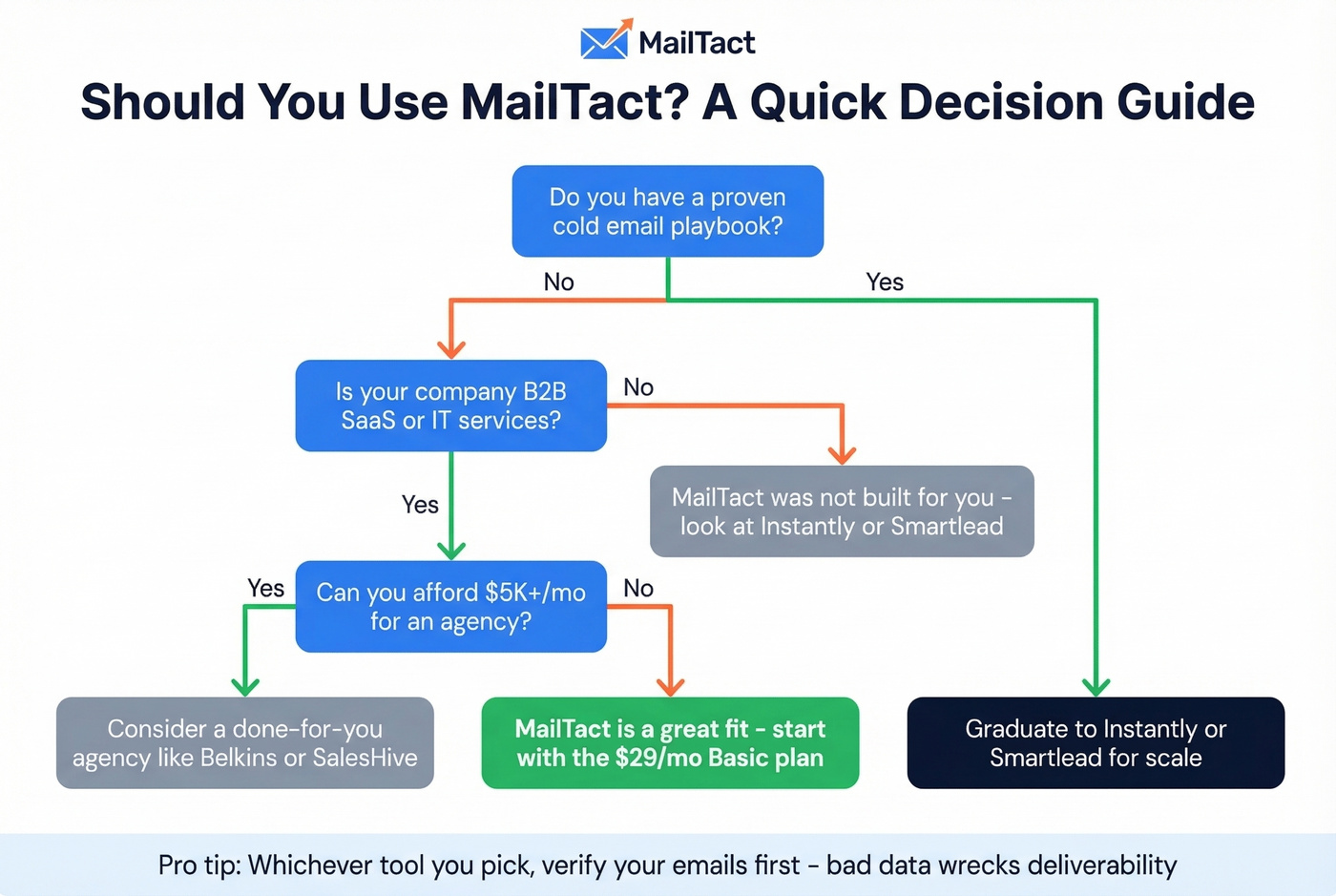 Decision flowchart for choosing MailTact or alternatives