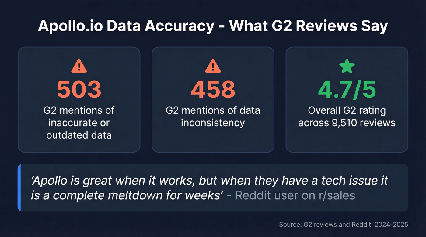 Apollo.io G2 data accuracy complaint statistics visual