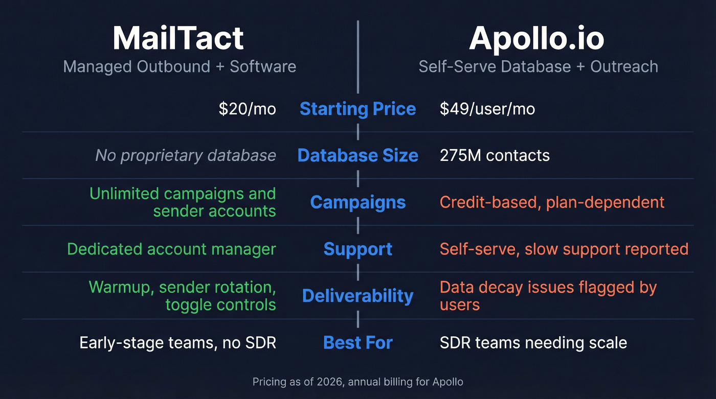 MailTact vs Apollo.io head-to-head comparison diagram