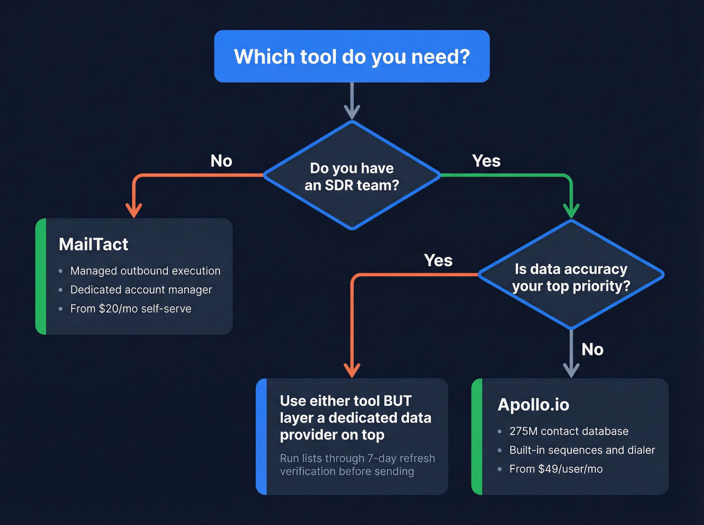 Decision flowchart for choosing MailTact or Apollo.io