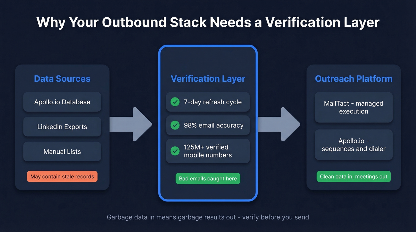 Data flow showing verification layer between data and outreach