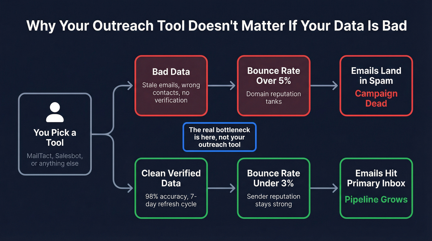 Flow chart showing how bad data kills outreach regardless of tool