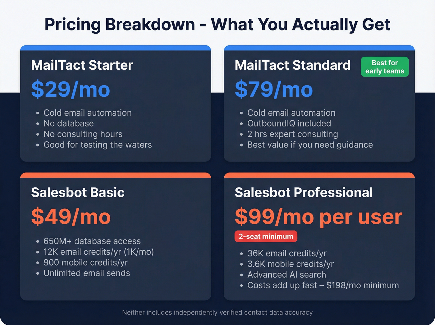 Pricing tier breakdown for MailTact and Salesbot plans
