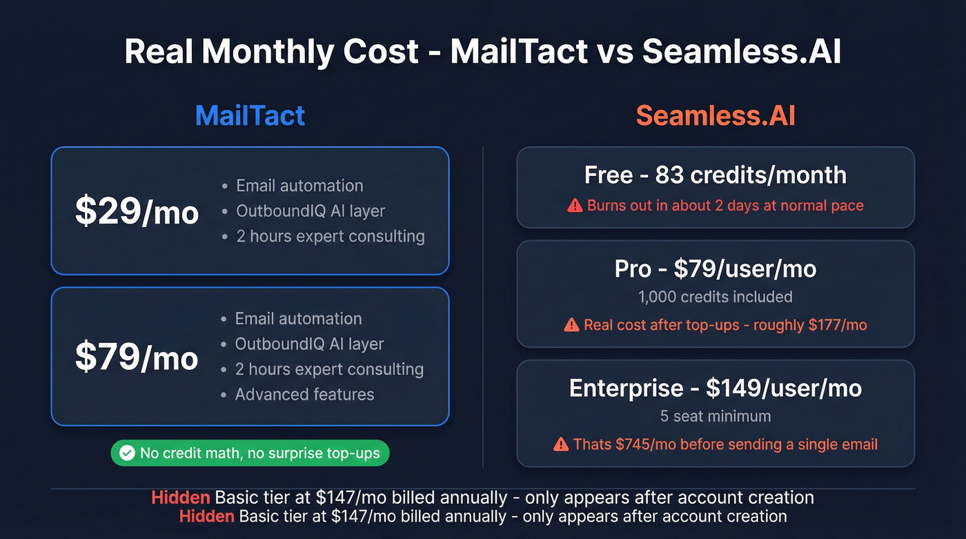 MailTact vs Seamless.AI real monthly cost breakdown