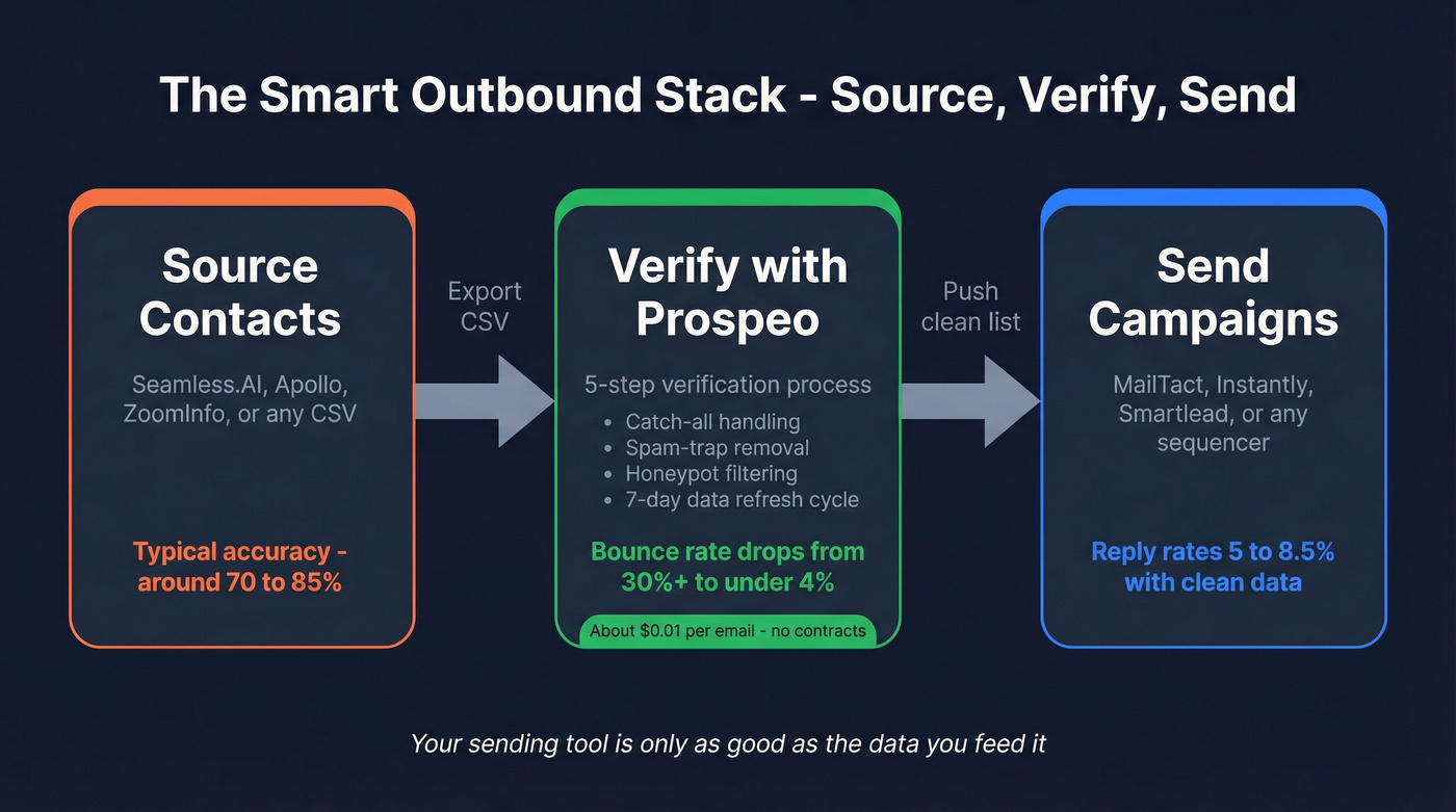 Optimal outbound workflow combining sourcing, verification, and sending