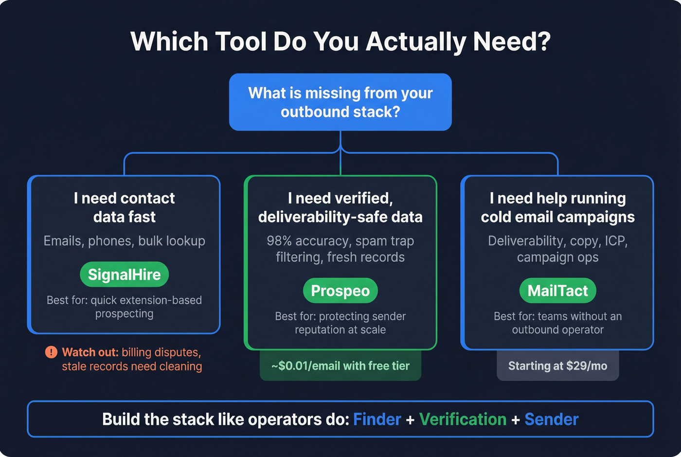 Decision tree for choosing the right outbound tool
