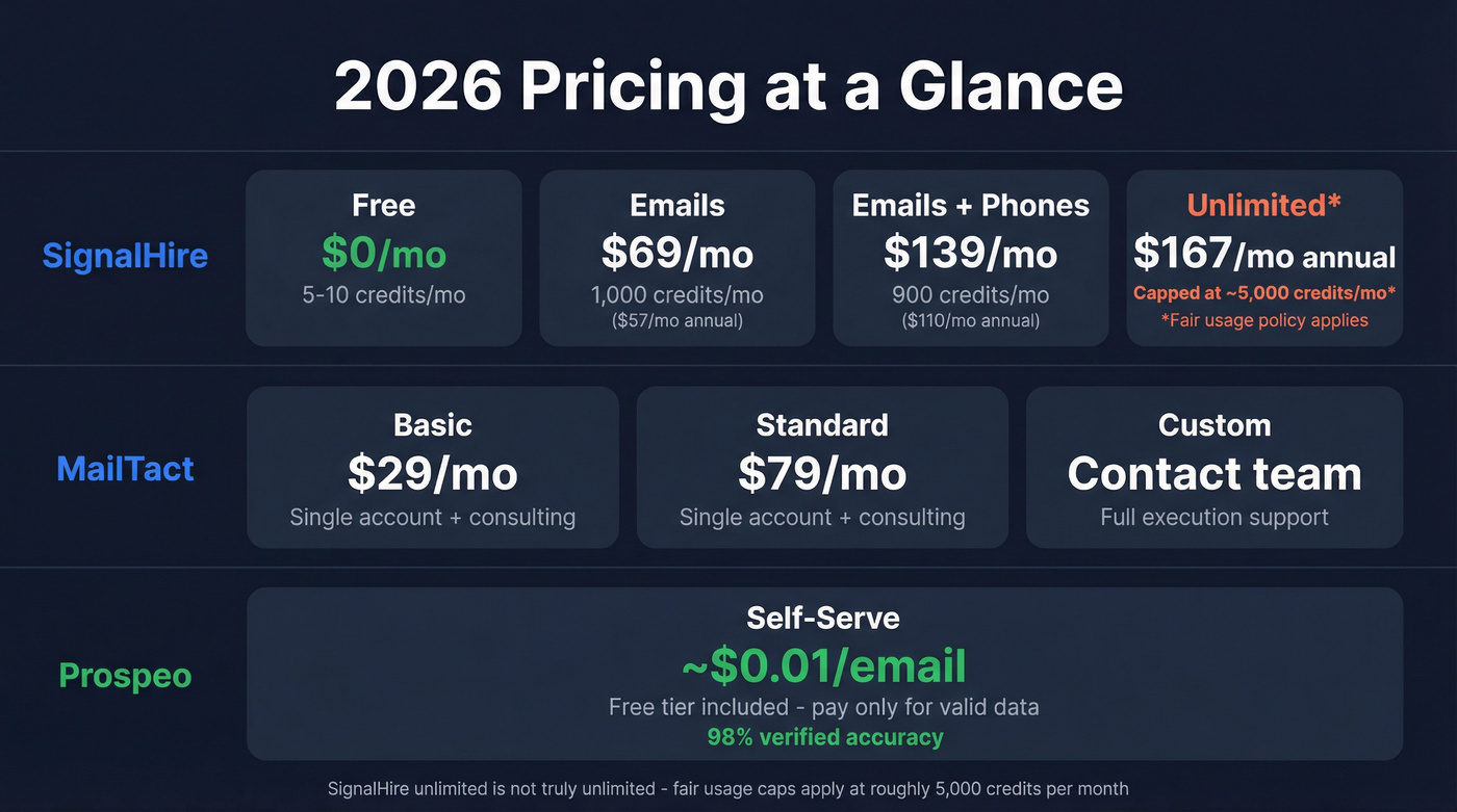 Visual pricing tier comparison for SignalHire and MailTact