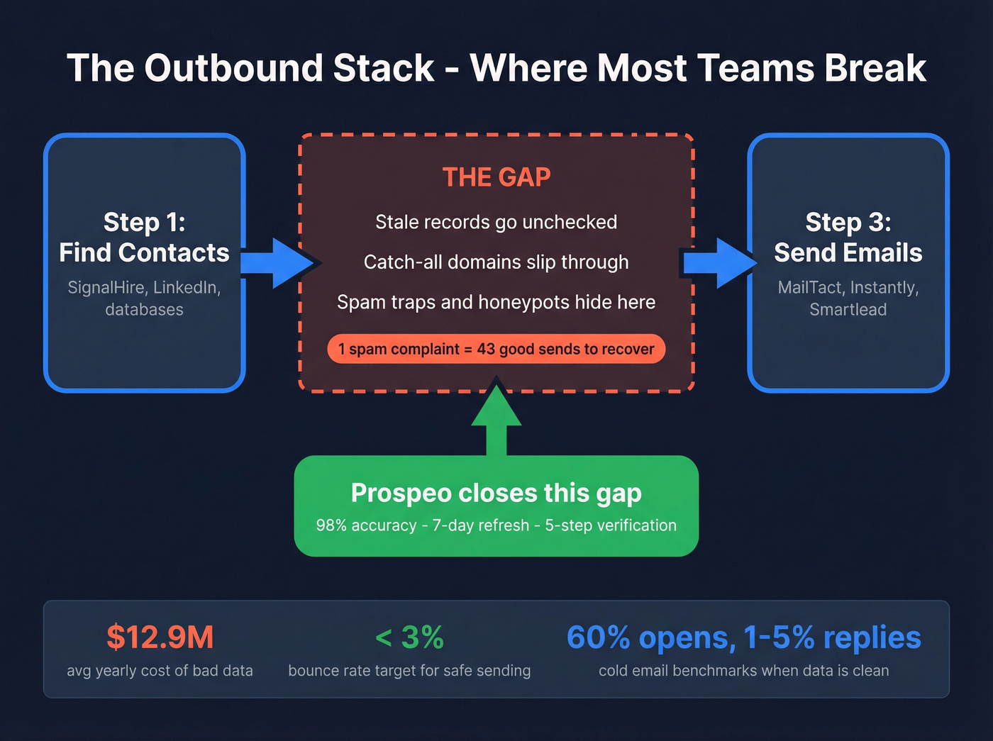 Outbound data stack flow showing the verification gap