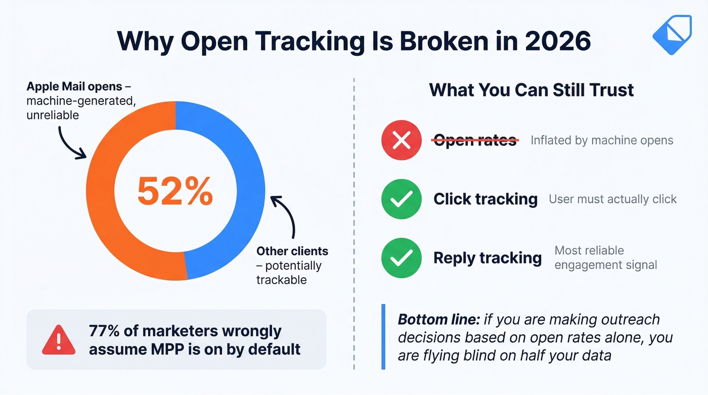 Apple MPP impact on email open tracking accuracy