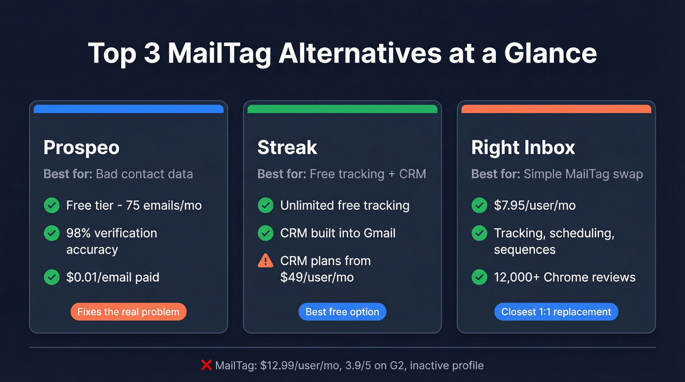 Top 3 MailTag alternatives quick comparison cards