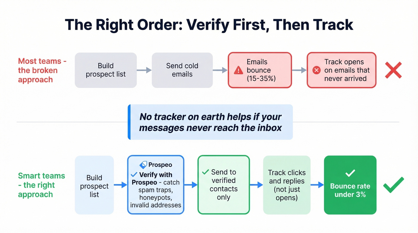 Email outreach workflow showing verify then track process