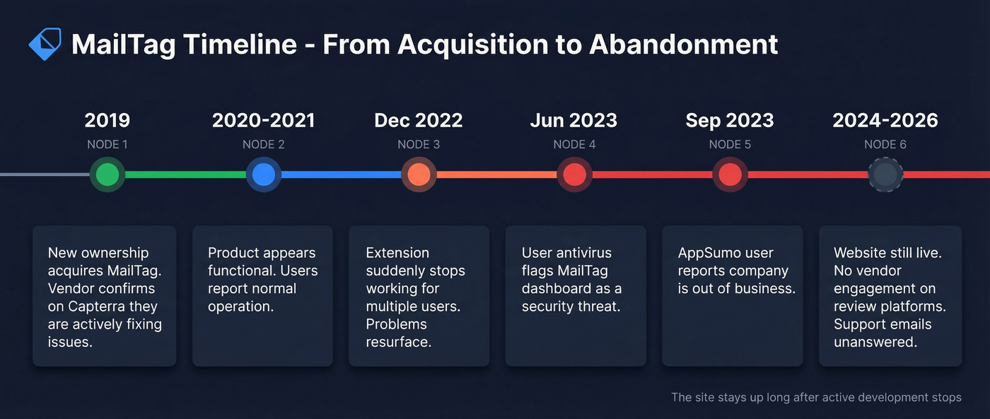 MailTag activity timeline from 2019 to 2026 showing decline