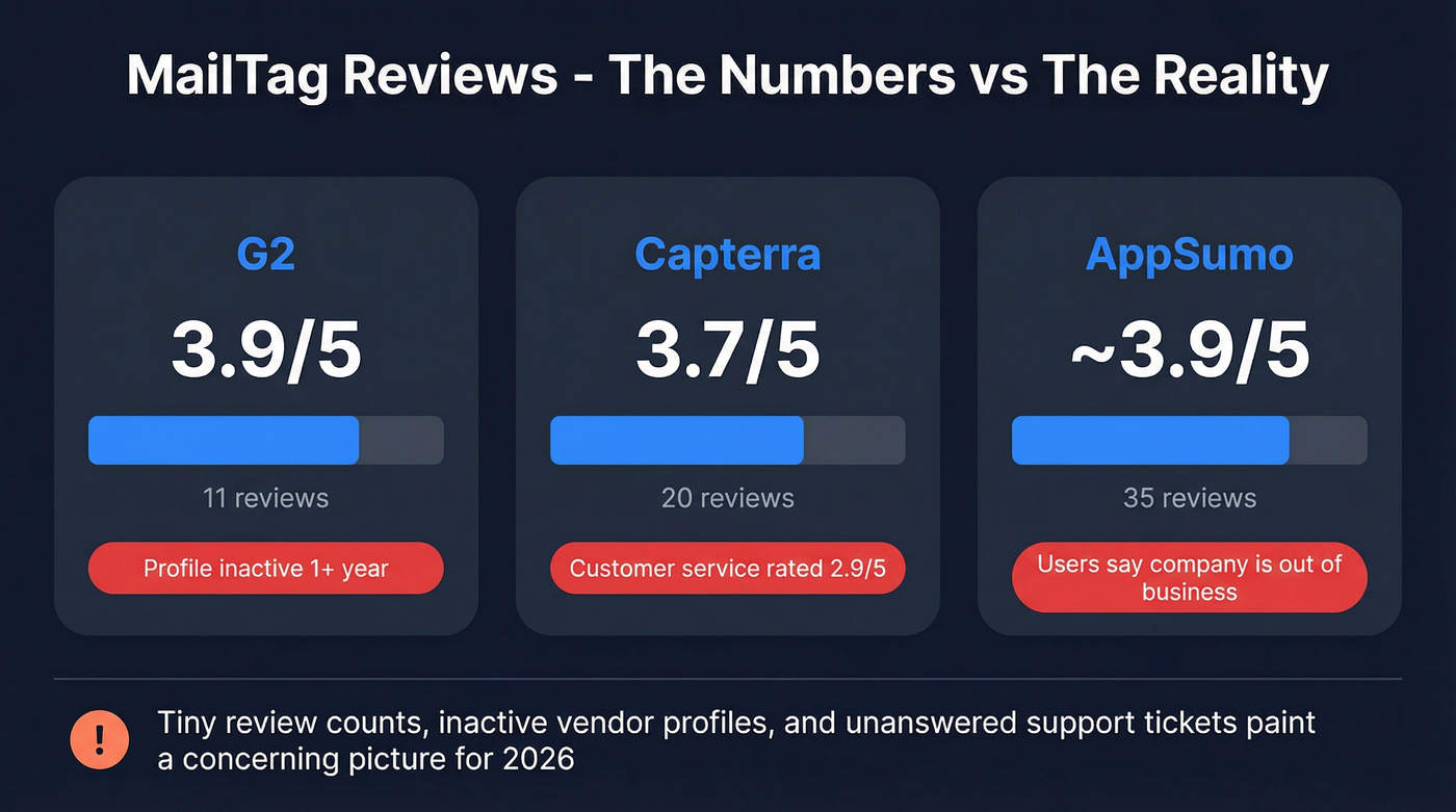 MailTag review ratings across platforms with warning signals