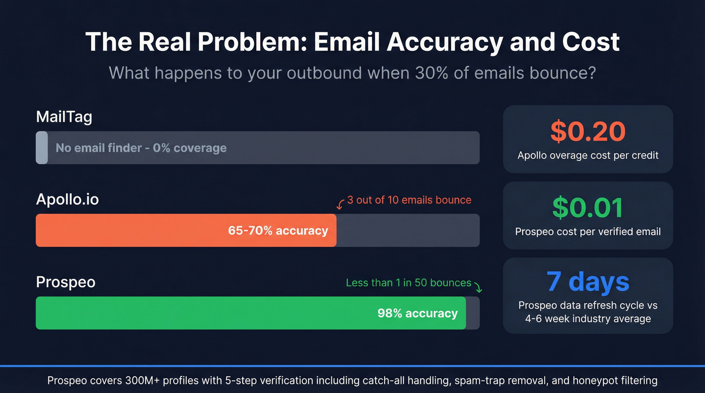 Email accuracy comparison showing MailTag, Apollo, and Prospeo