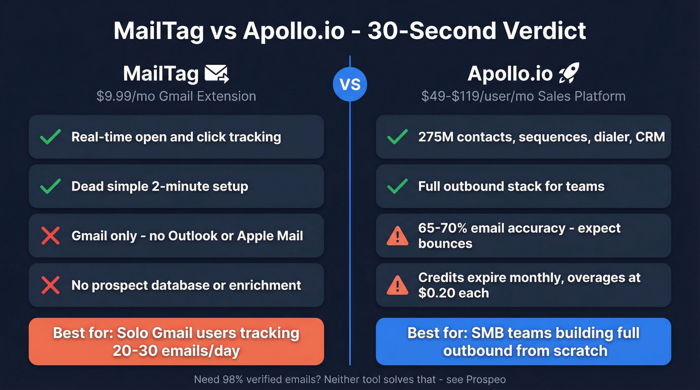 MailTag vs Apollo.io head-to-head comparison overview