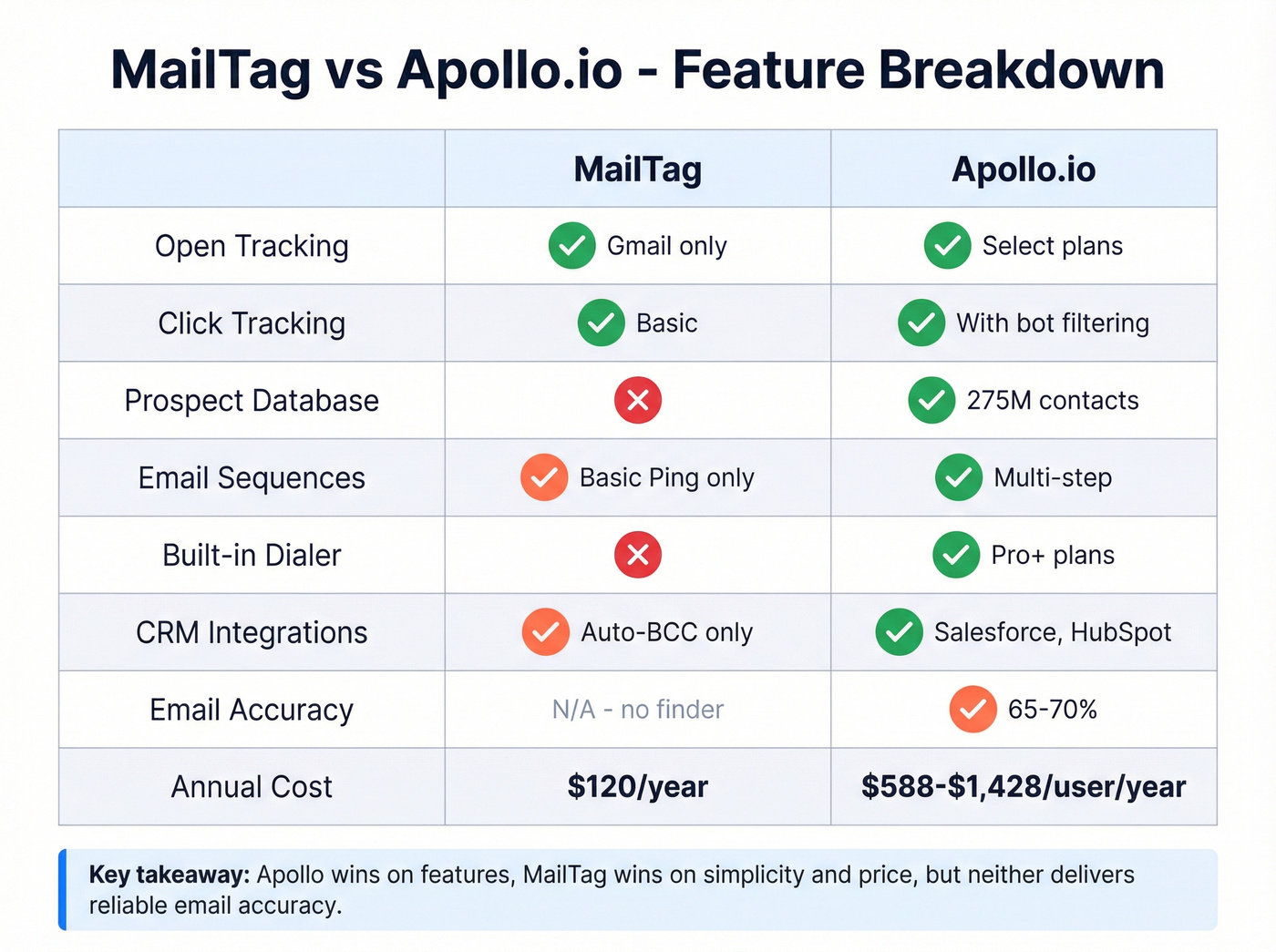 Visual feature matrix comparing MailTag and Apollo.io capabilities