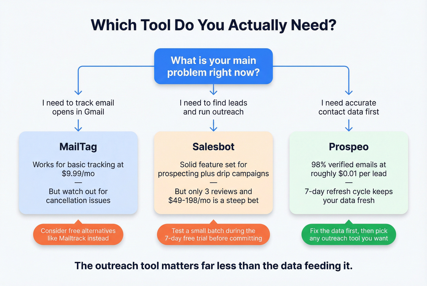 Decision flowchart for choosing MailTag, Salesbot, or Prospeo