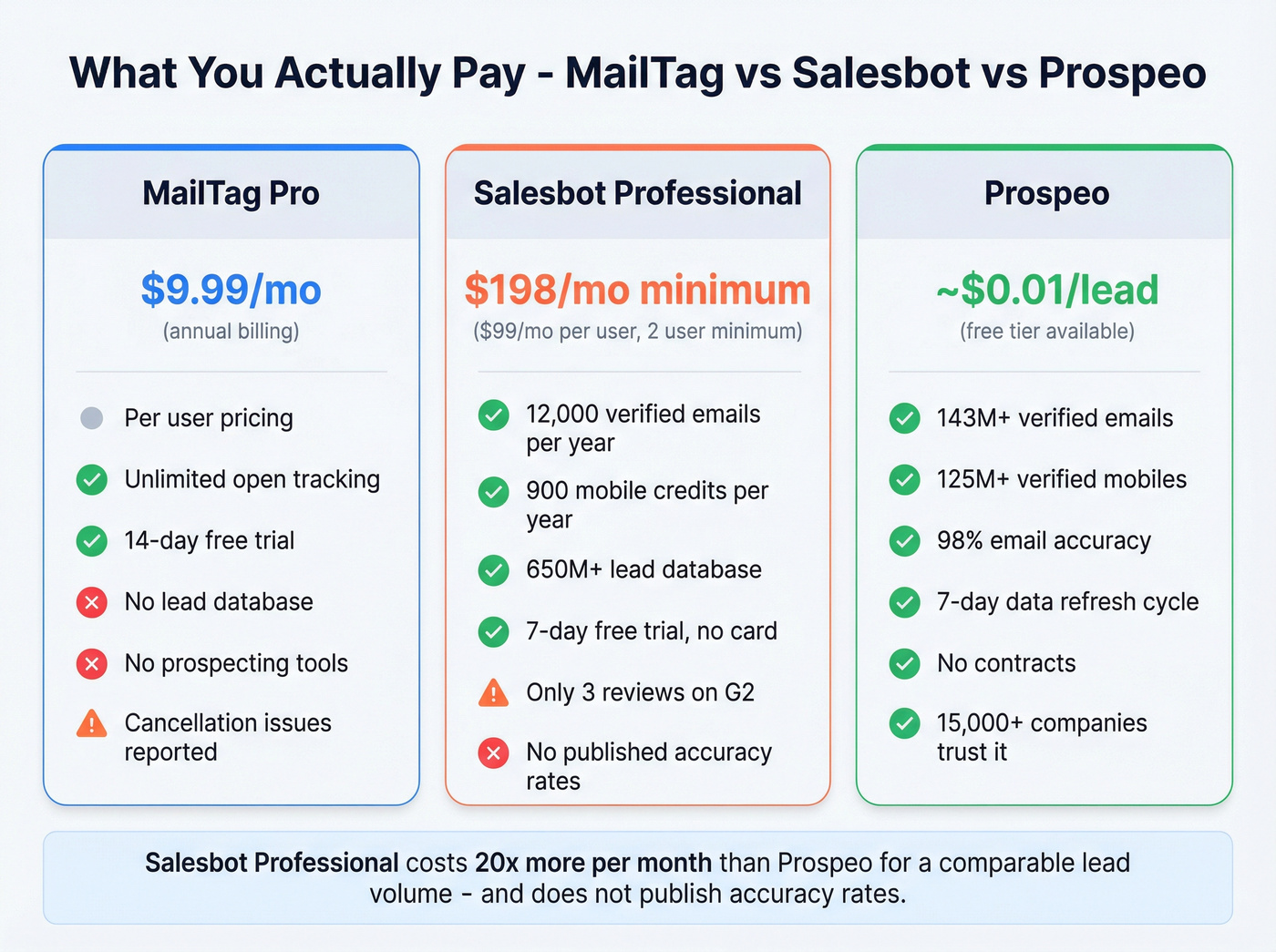 MailTag vs Salesbot vs Prospeo pricing and value breakdown
