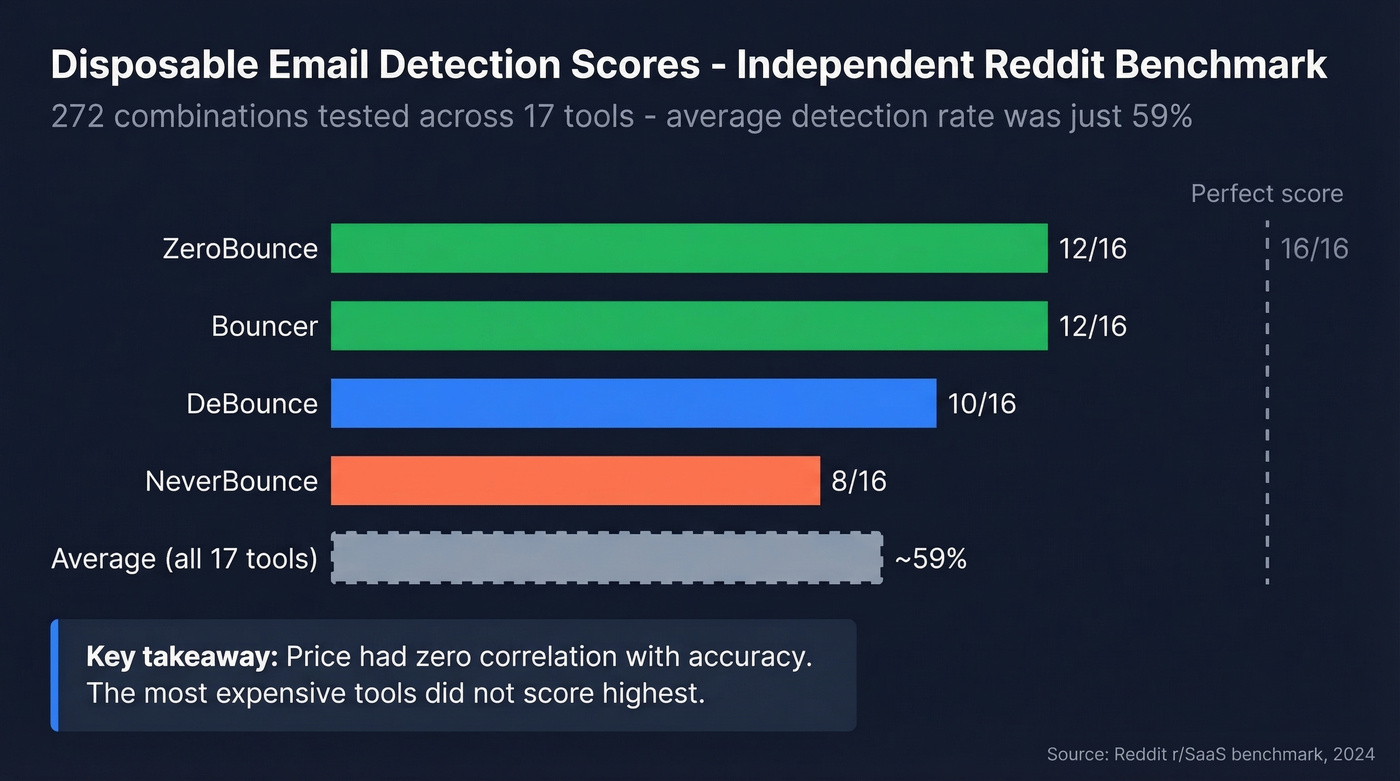 Bar chart showing disposable email detection scores across tools