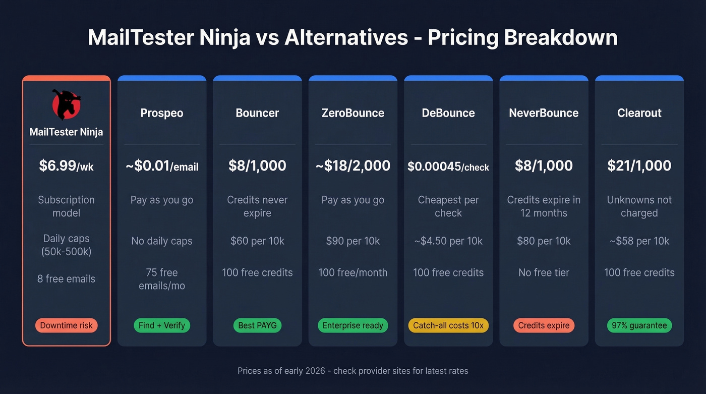 Pricing comparison table of MailTester Ninja vs six alternatives