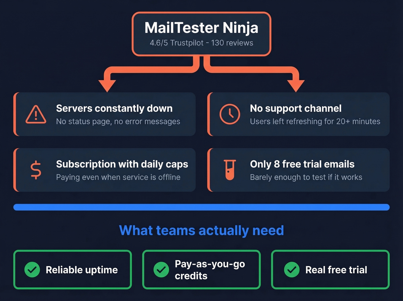 Diagram showing MailTester Ninja pain points driving users to switch