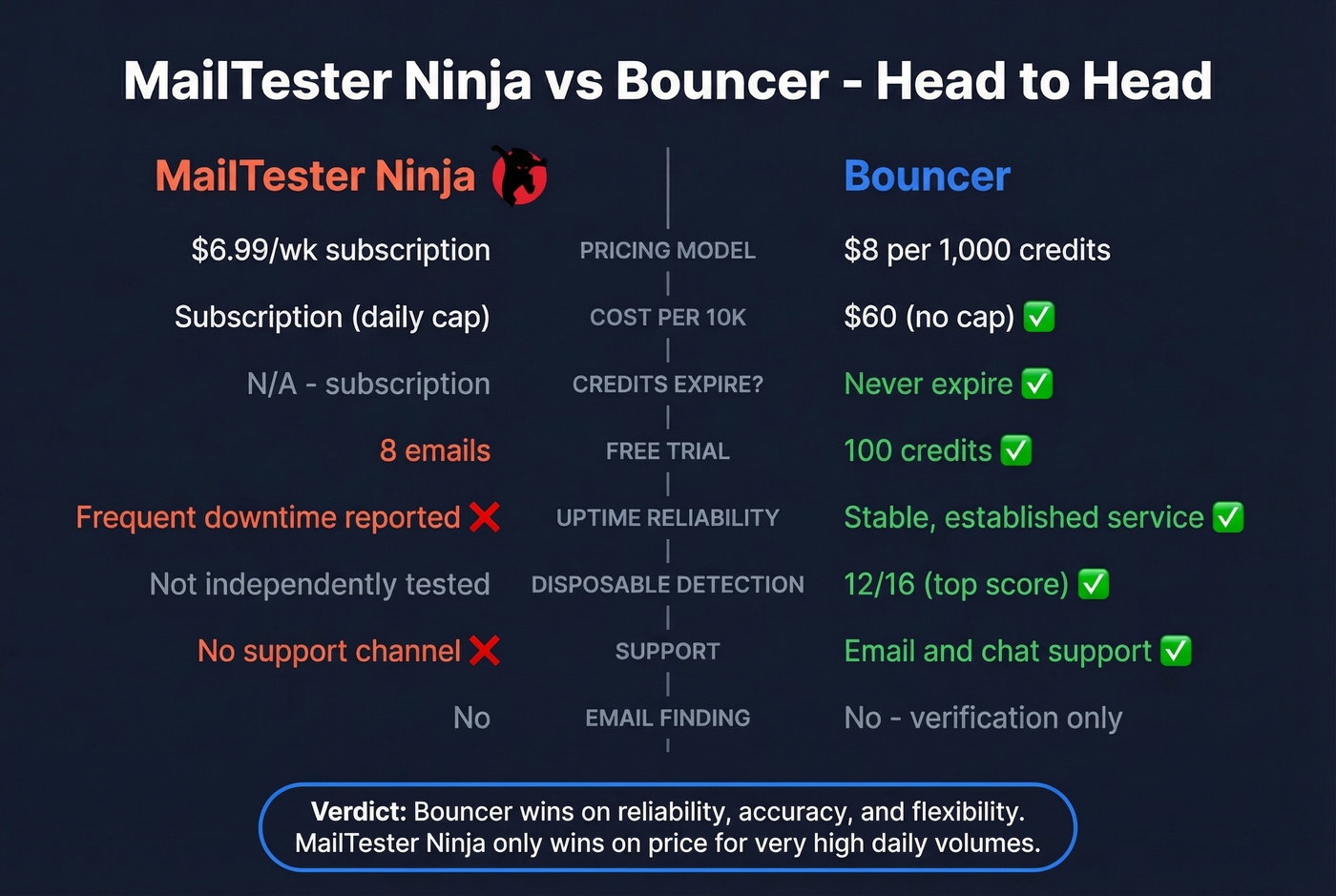 Head-to-head comparison of MailTester Ninja vs Bouncer