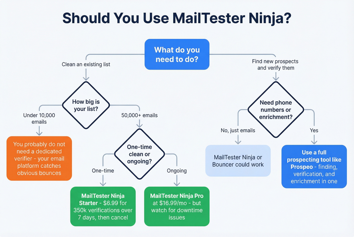 Decision flowchart for choosing MailTester Ninja or an alternative
