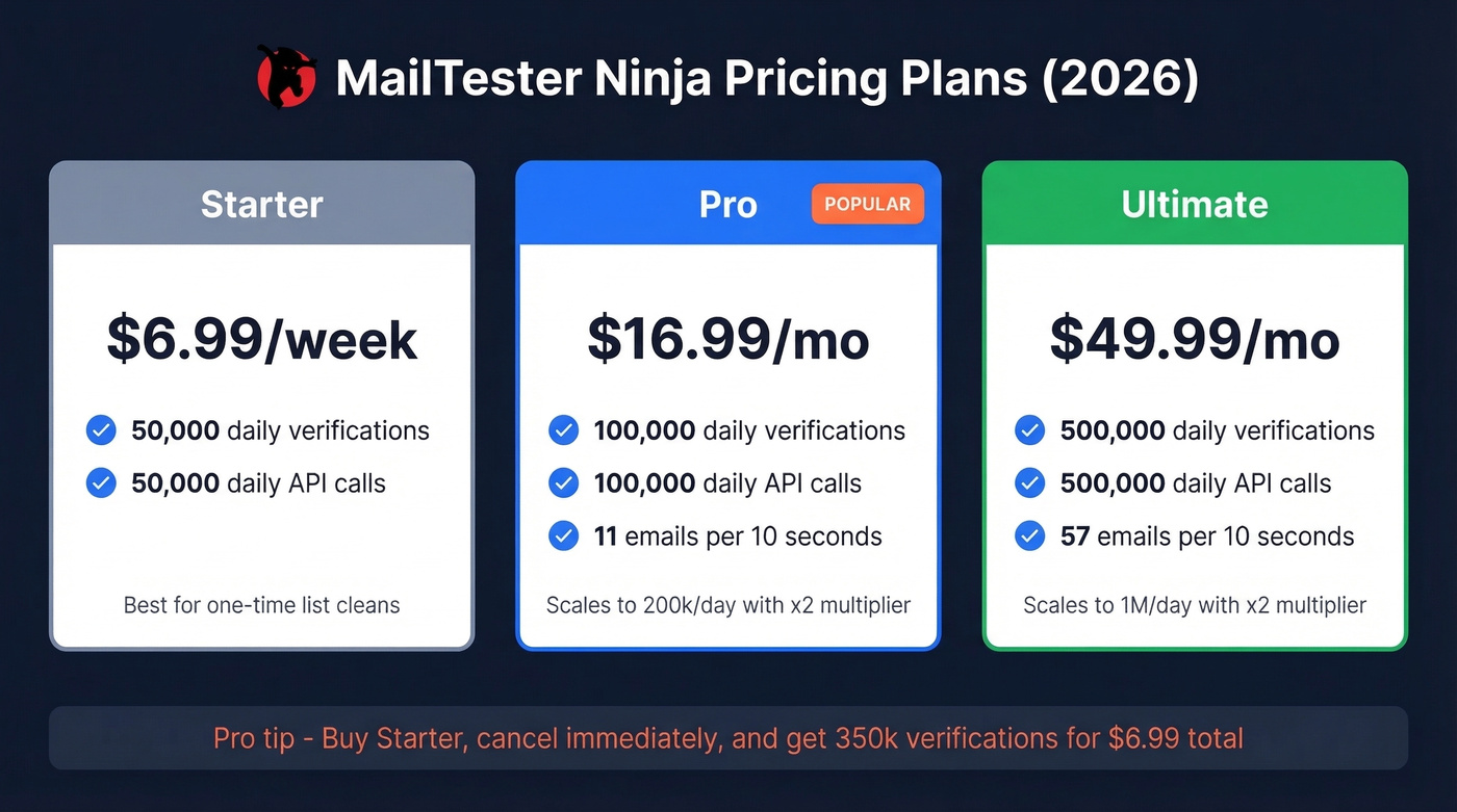 MailTester Ninja pricing tiers with daily limits and costs