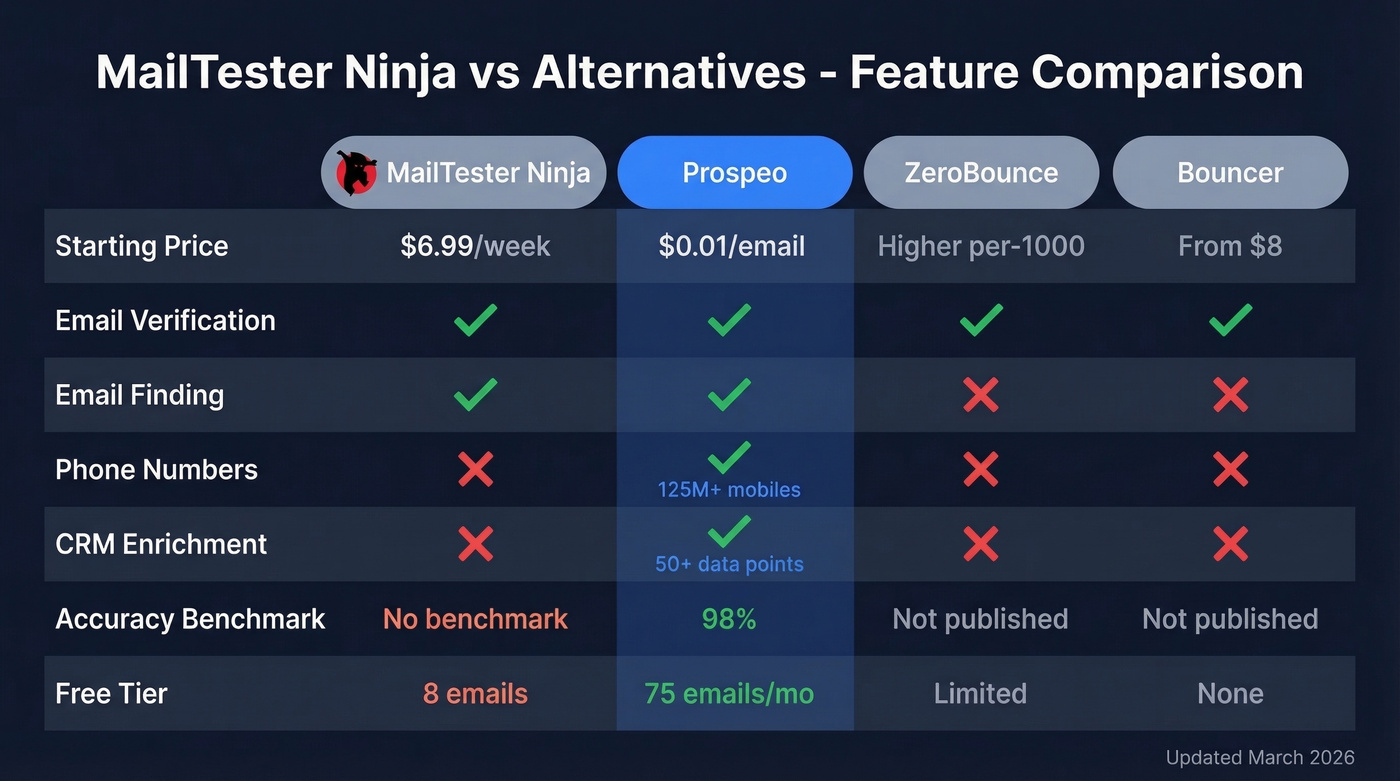 MailTester Ninja vs Prospeo vs ZeroBounce vs Bouncer feature comparison