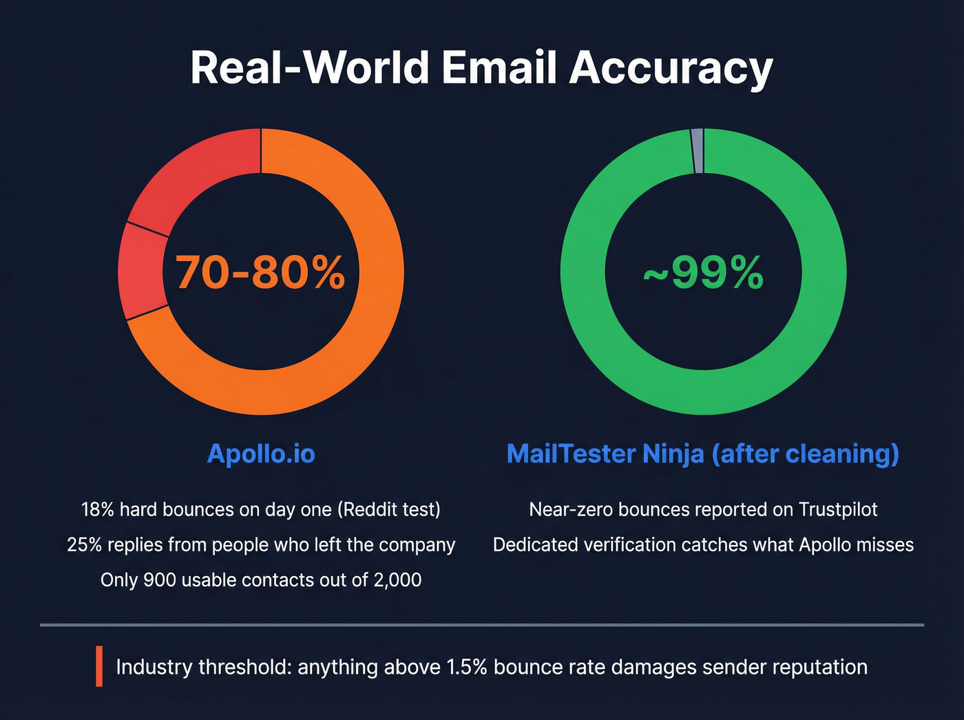 Email accuracy and bounce rate comparison visualization