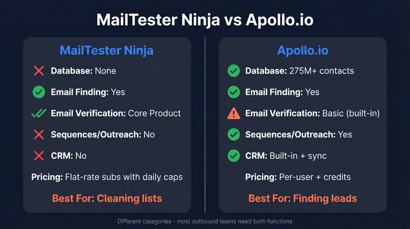 MailTester Ninja vs Apollo.io feature comparison diagram
