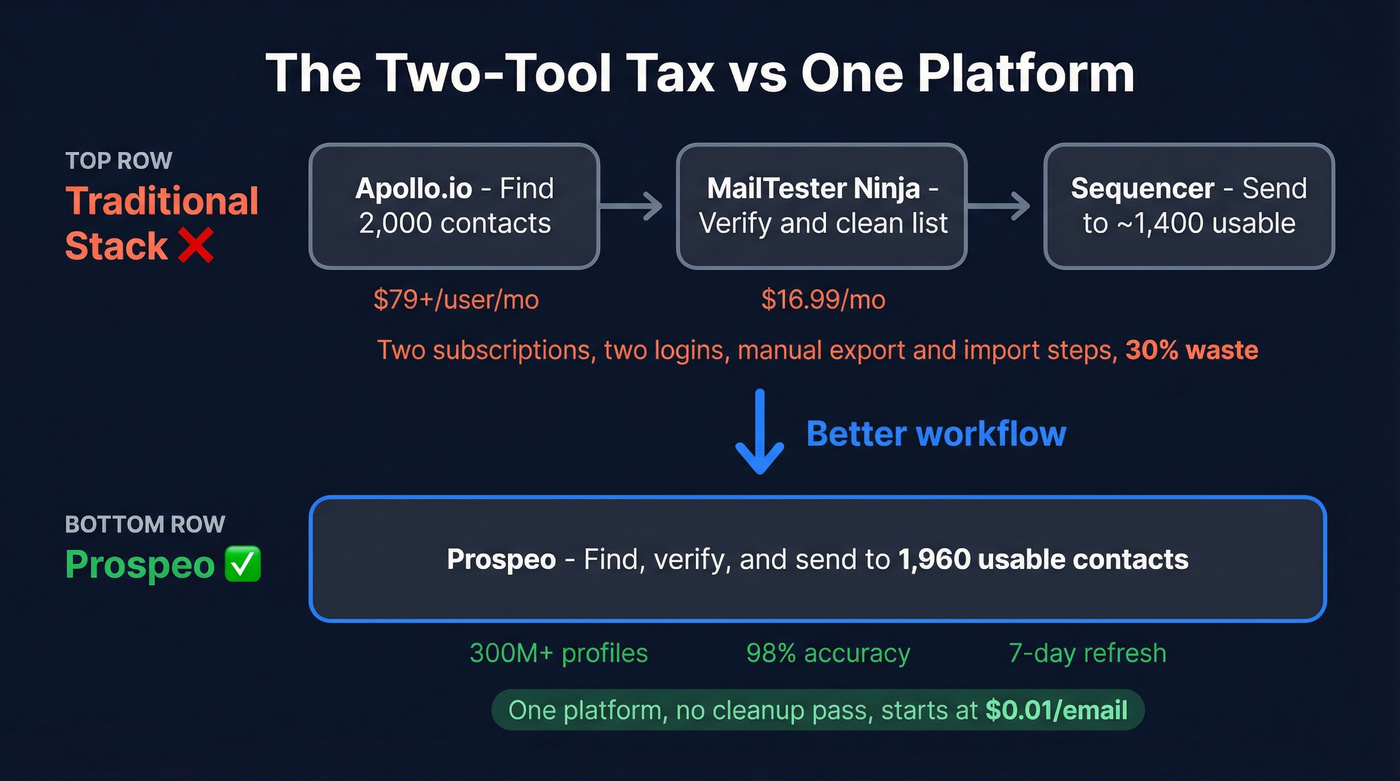 Two-tool workflow vs single-tool workflow comparison