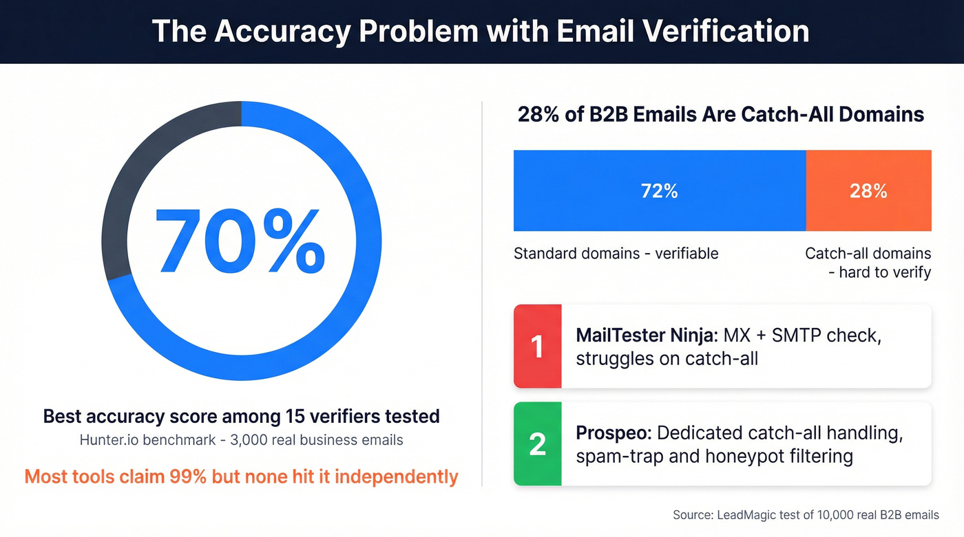Email verification accuracy and catch-all domain challenge stats