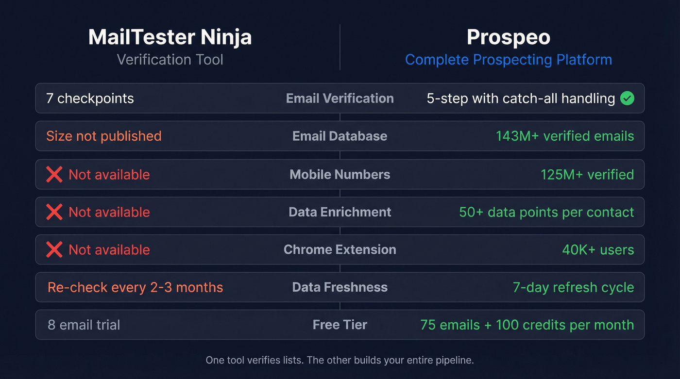 MailTester Ninja vs Prospeo head-to-head feature comparison