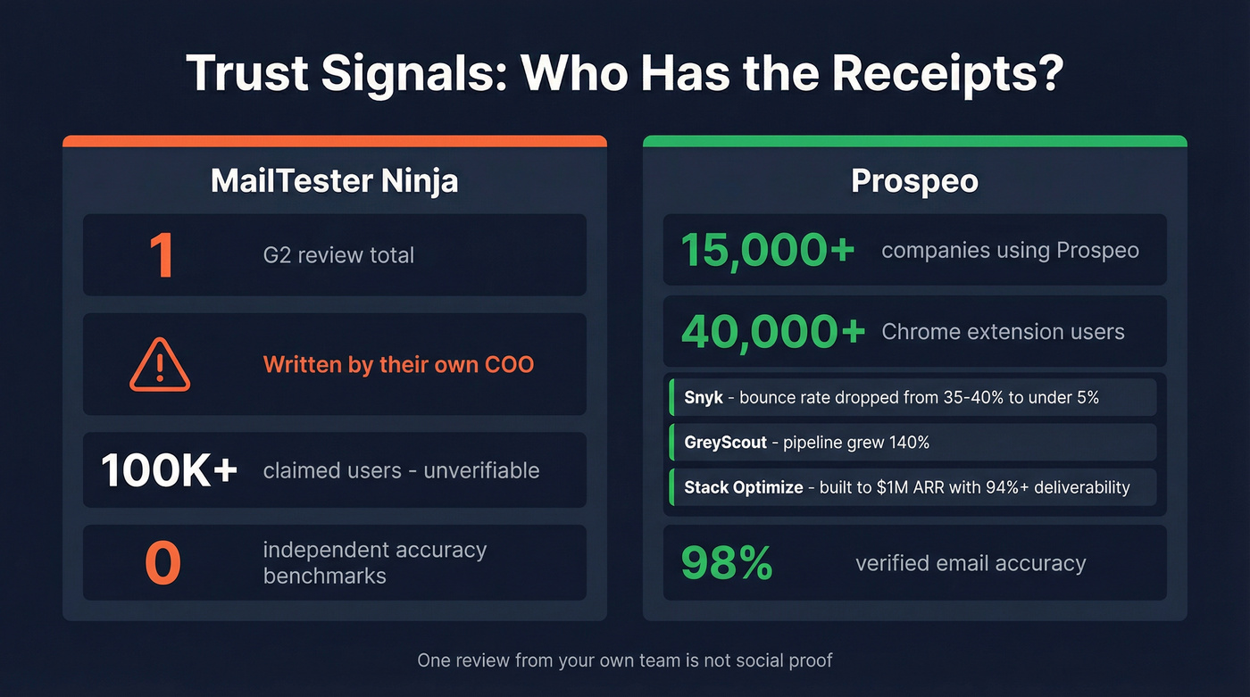 Social proof comparison between MailTester Ninja and Prospeo