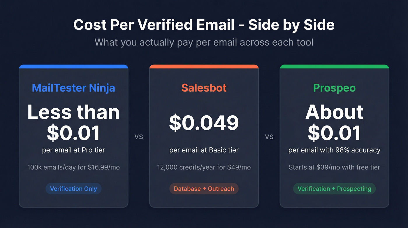 Cost per email comparison across three tools