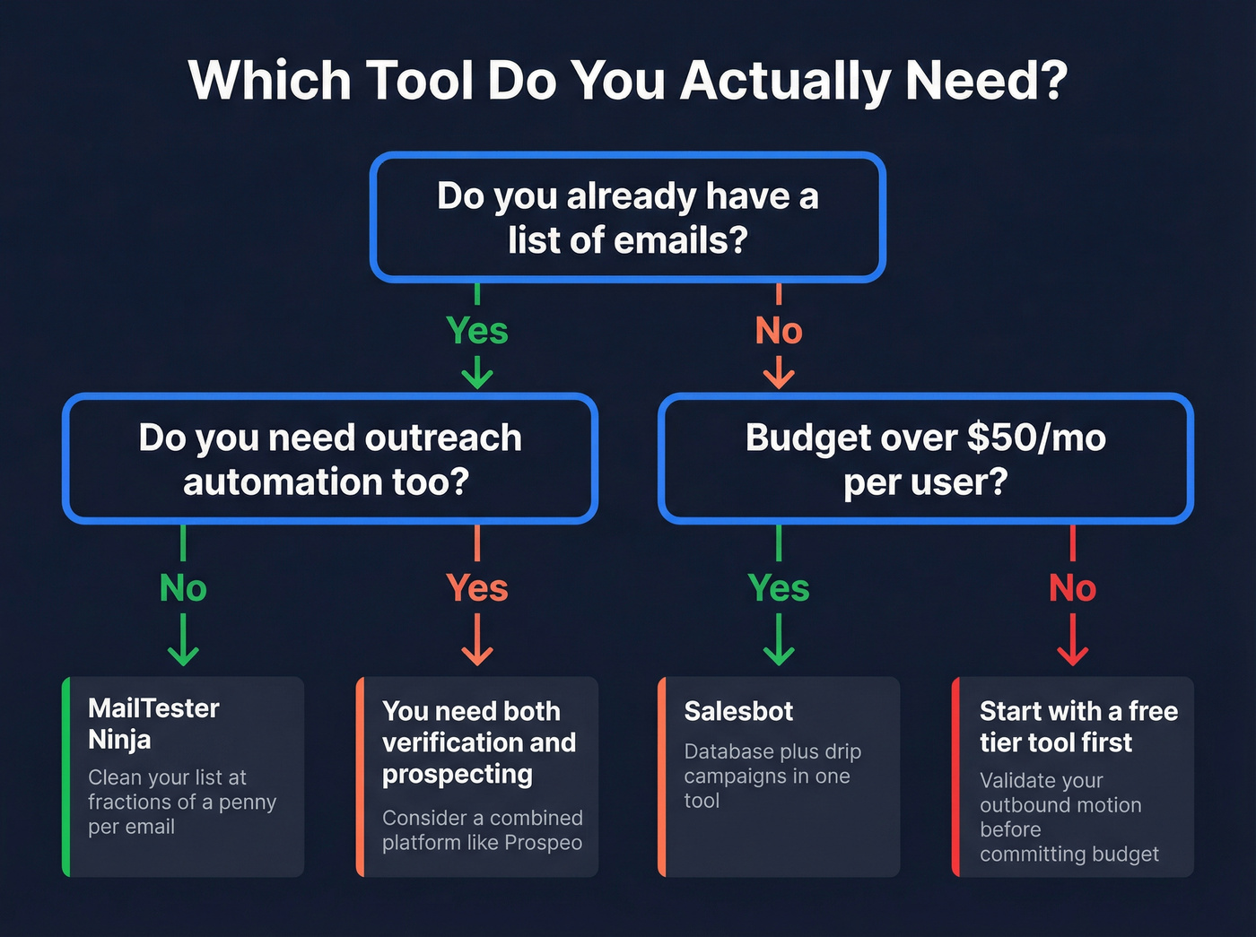 Decision flow showing which tool fits your workflow