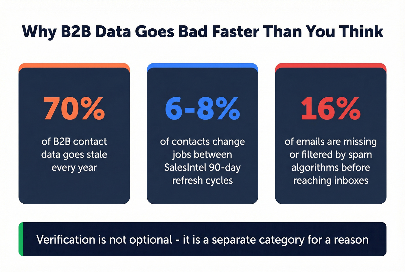 B2B data decay statistics highlighting stale contact rates