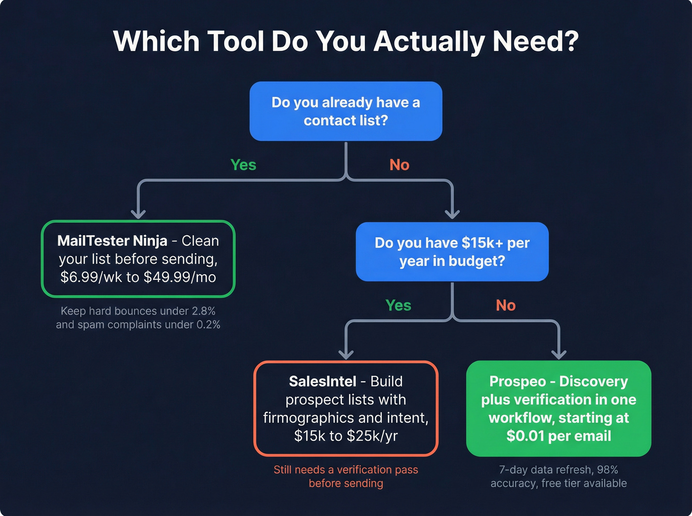 Decision flowchart for choosing MailTester Ninja or SalesIntel or Prospeo