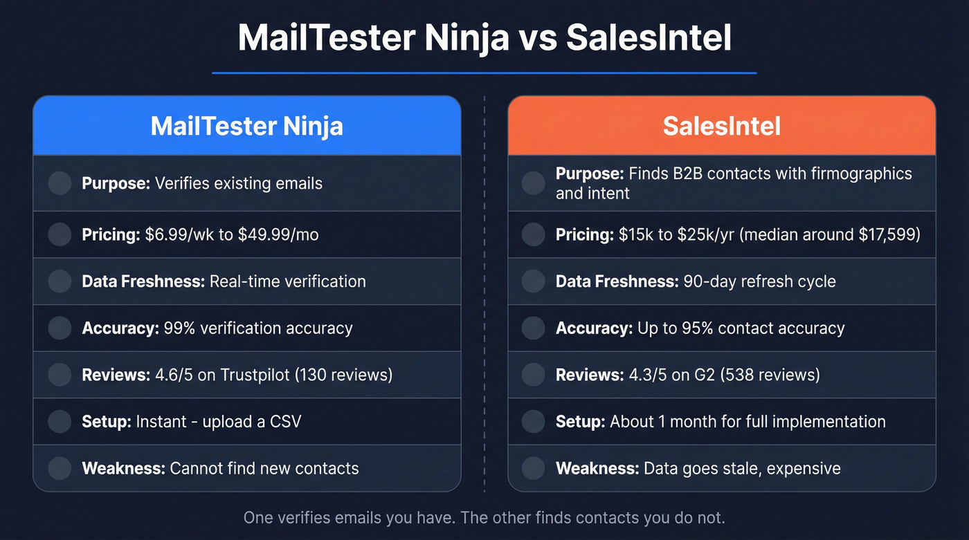 MailTester Ninja vs SalesIntel head-to-head comparison diagram