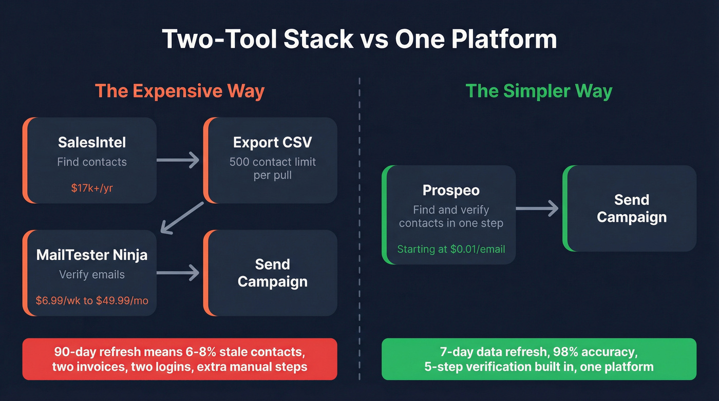 Two-tool stack vs single platform workflow comparison diagram