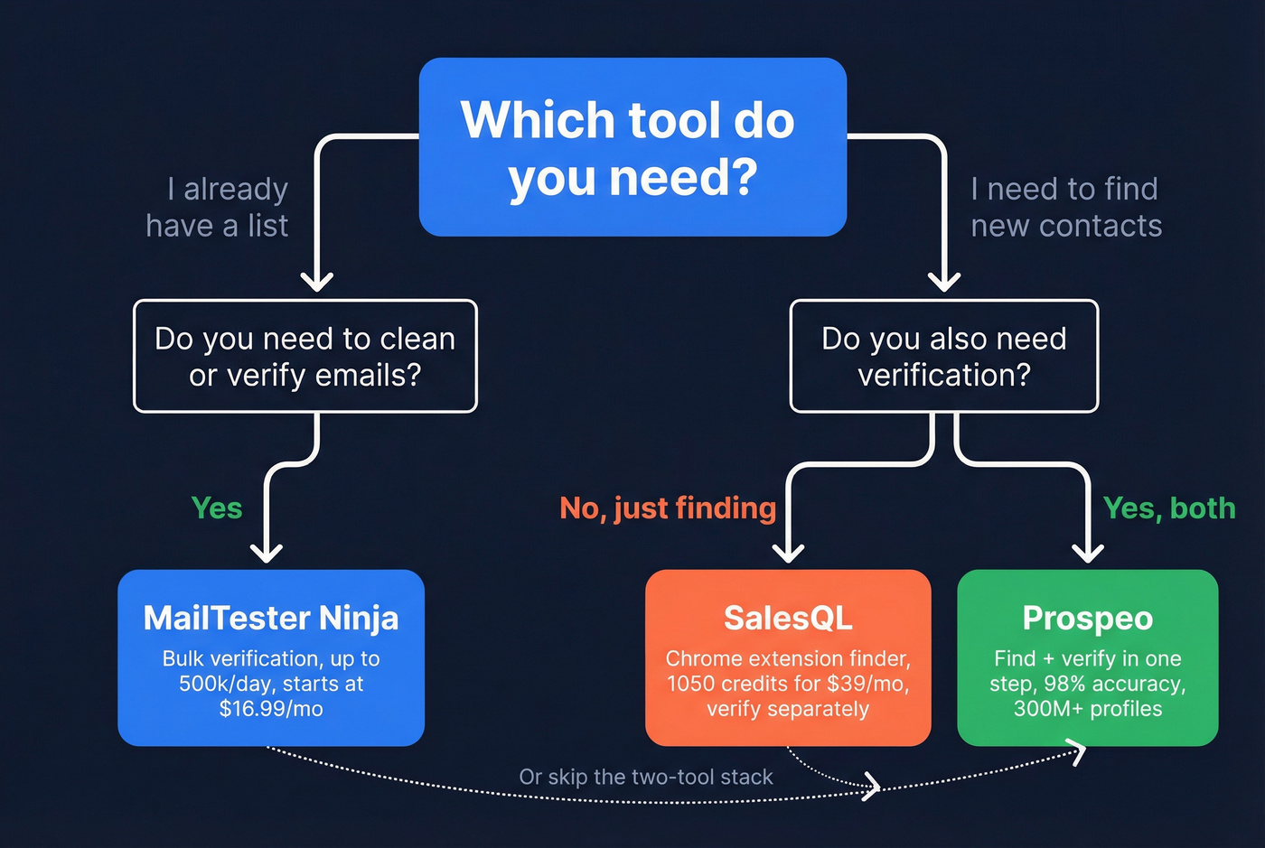 Decision flowchart for choosing between MailTester Ninja, SalesQL, or Prospeo