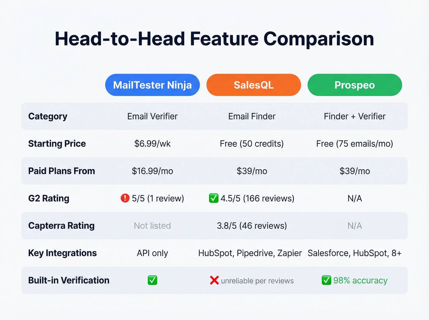 Three-column feature comparison of MailTester Ninja, SalesQL, and Prospeo