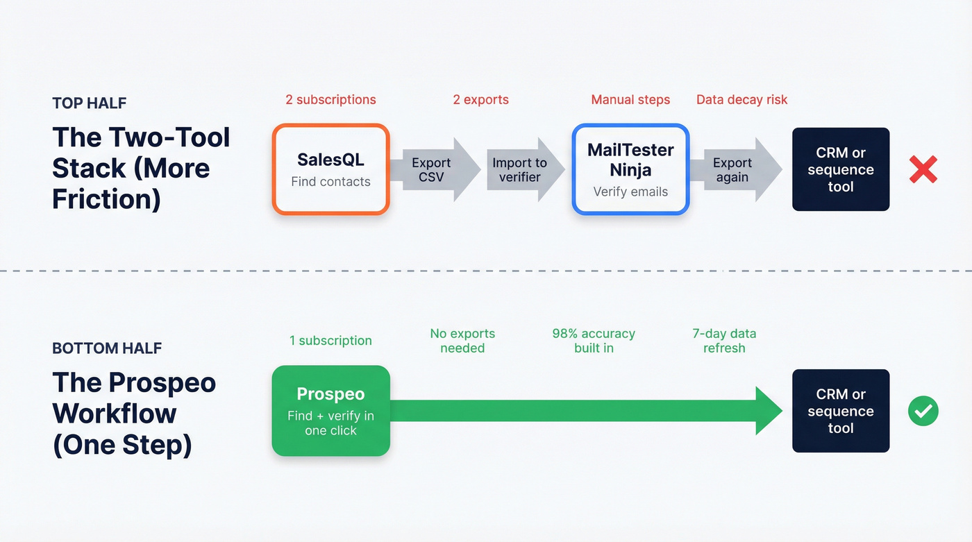 Two-tool stack vs single Prospeo workflow comparison