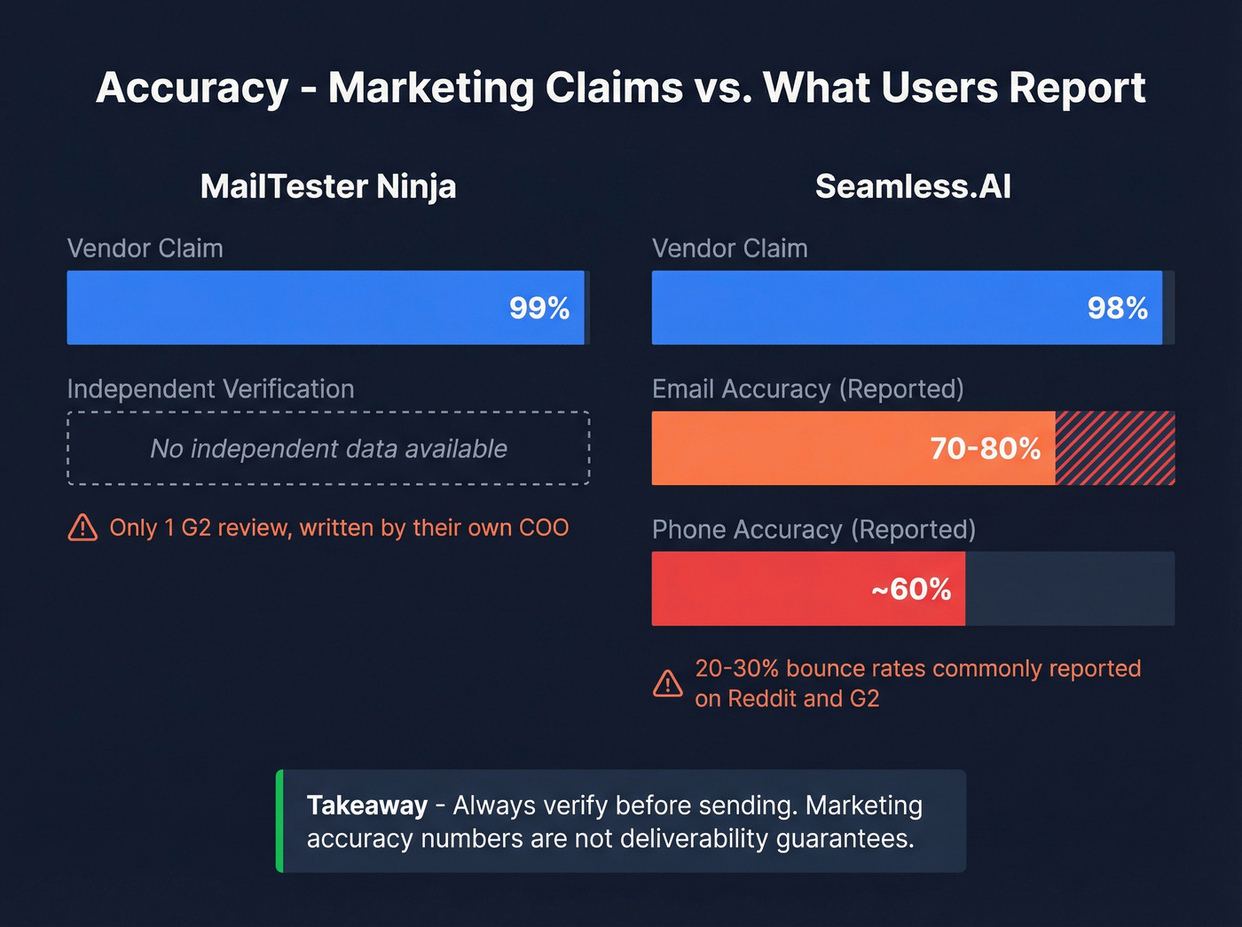Accuracy claims versus real-world reported accuracy