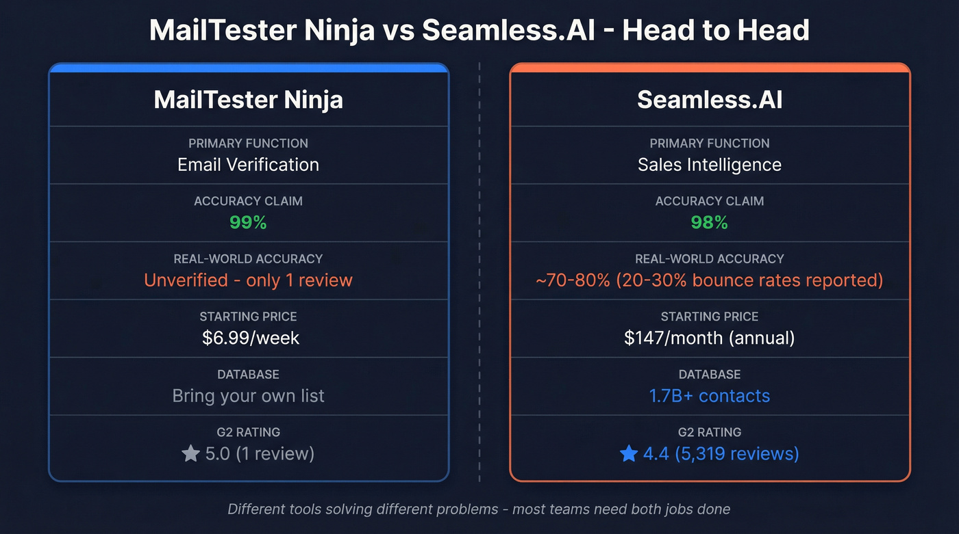 MailTester Ninja vs Seamless.AI feature comparison diagram
