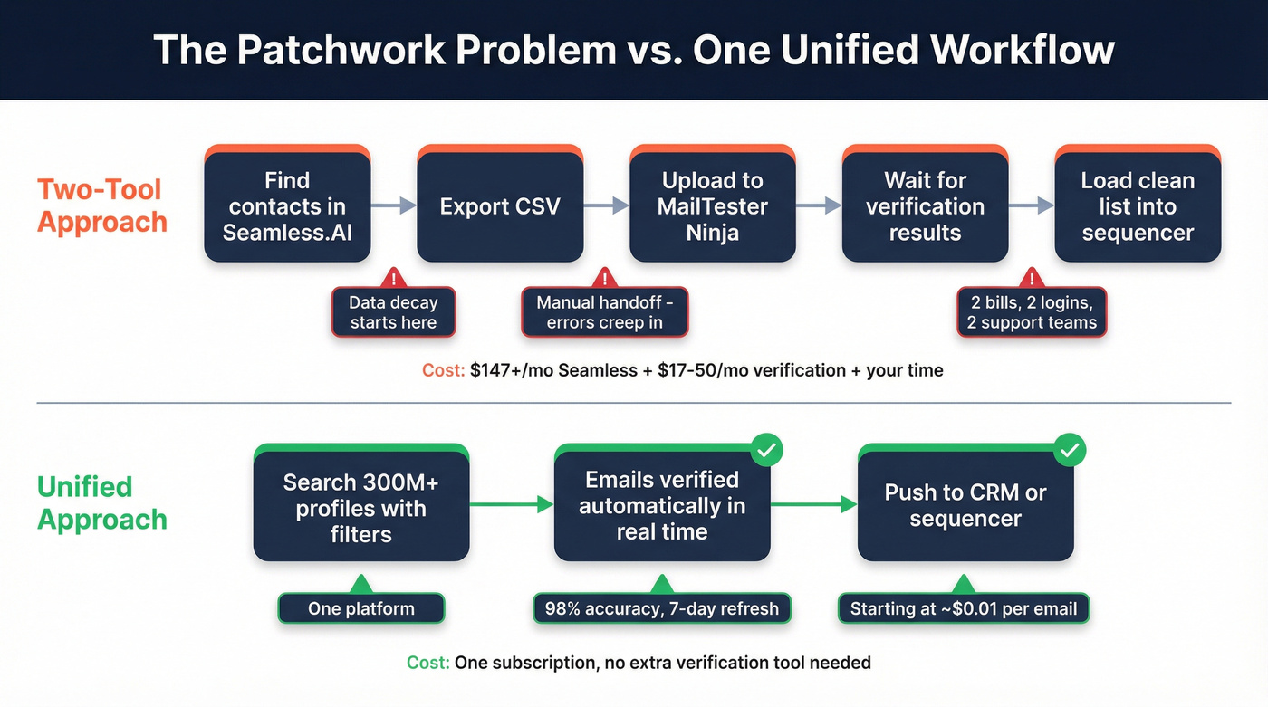 Two-tool patchwork workflow versus single-tool workflow