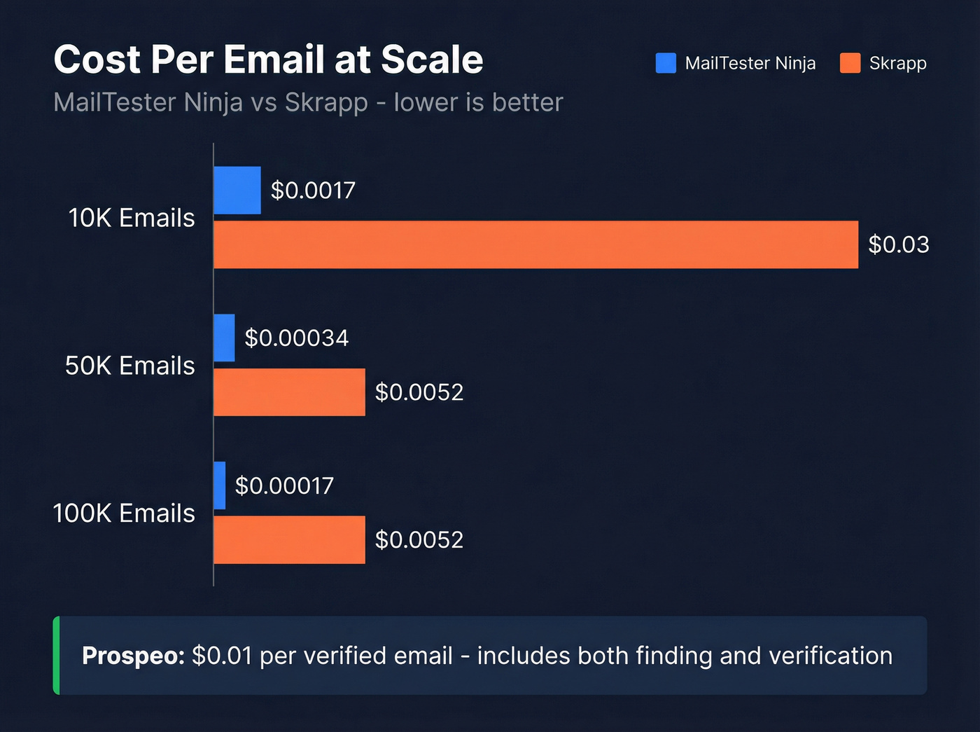 Cost per email comparison chart at different volumes